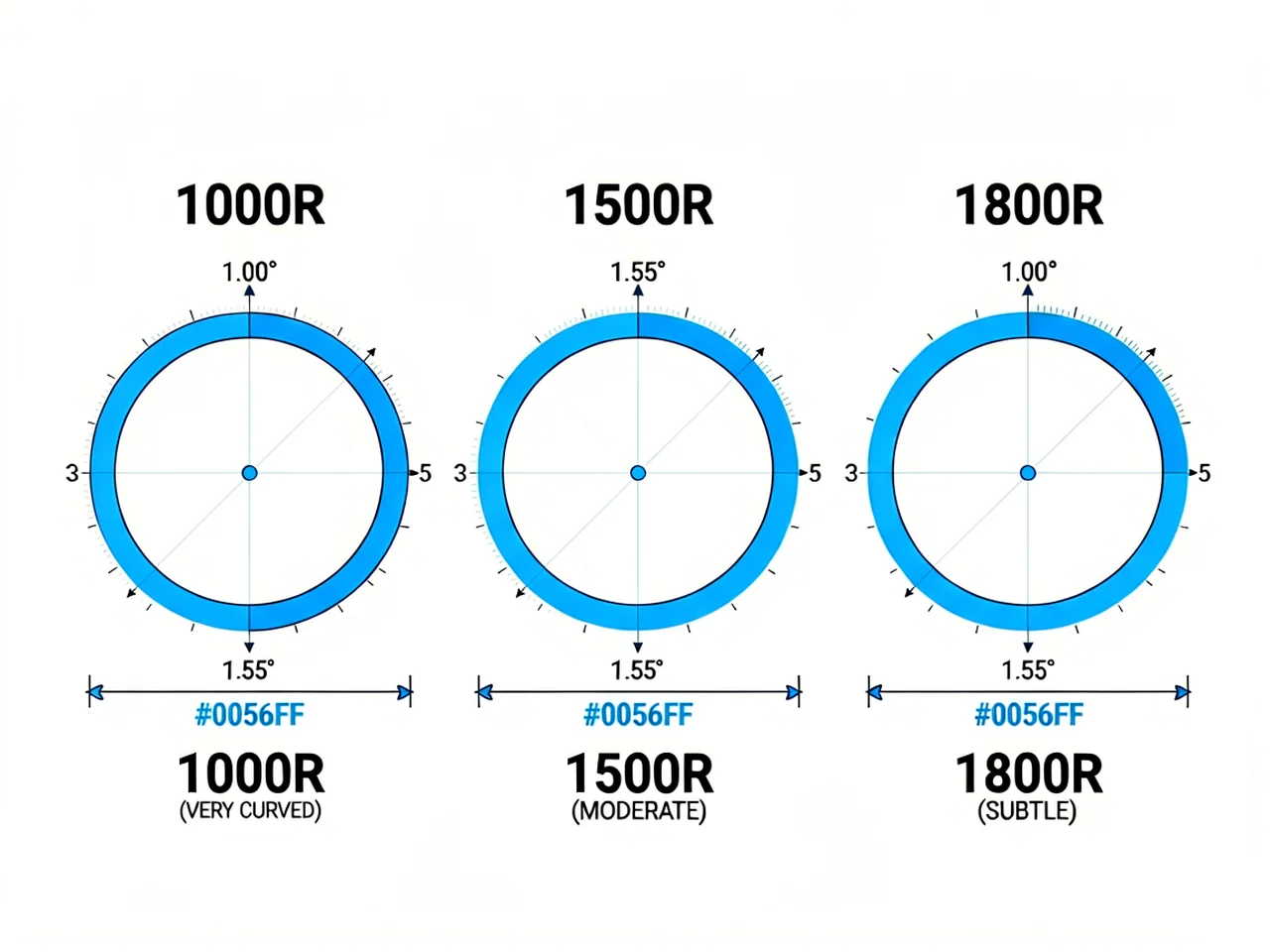 Infographic comparing three curvature radii: 1000R very curved, 1500R moderate, 1800R subtle